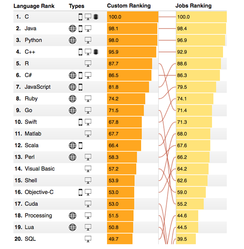 Gráfico: IEEE Spectrum